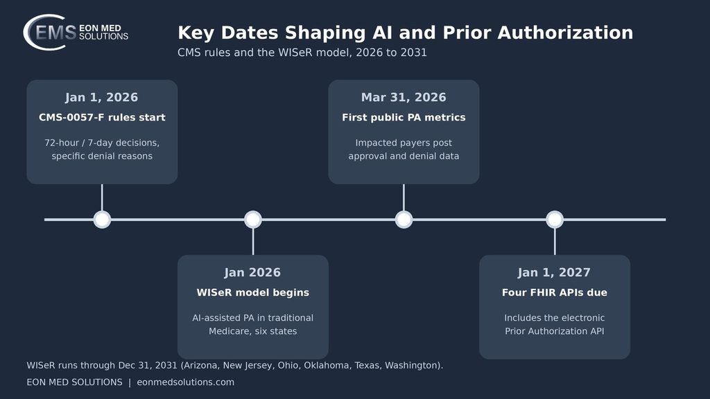 Timeline of CMS-0057-F and WISeR dates from 2026 to 2027 that affect how AI is changing prior authorization