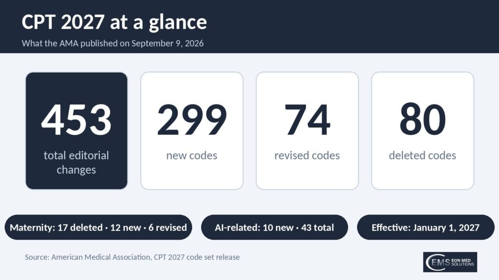 Infographic of 2027 CPT code changes: 453 total, 299 new, 74 revised, 80 deleted, effective January 1, 2027