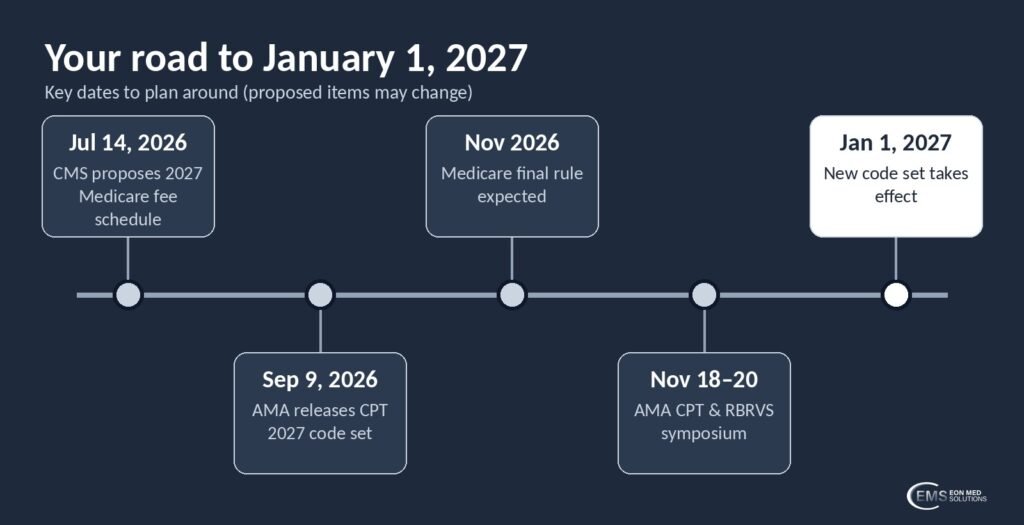 Timeline from the July 2026 CMS proposed rule and September AMA release to the January 1, 2027 CPT effective date