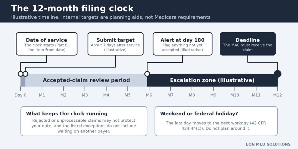 Timeline of the 12-month Medicare filing clock with day 7 and day 180 internal alerts