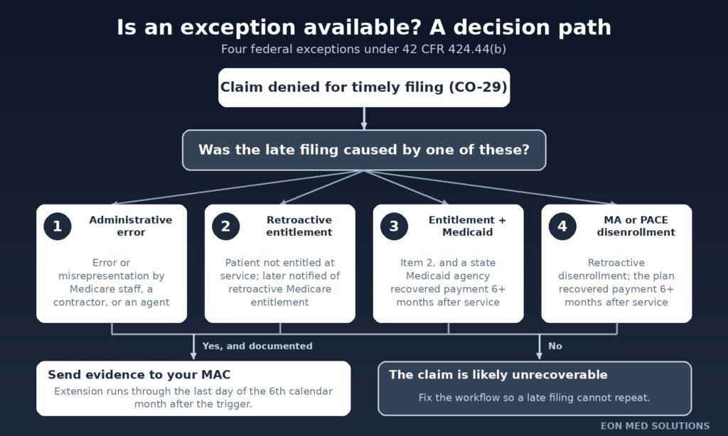 Flowchart of the four exceptions that can extend the Medicare timely filing deadline