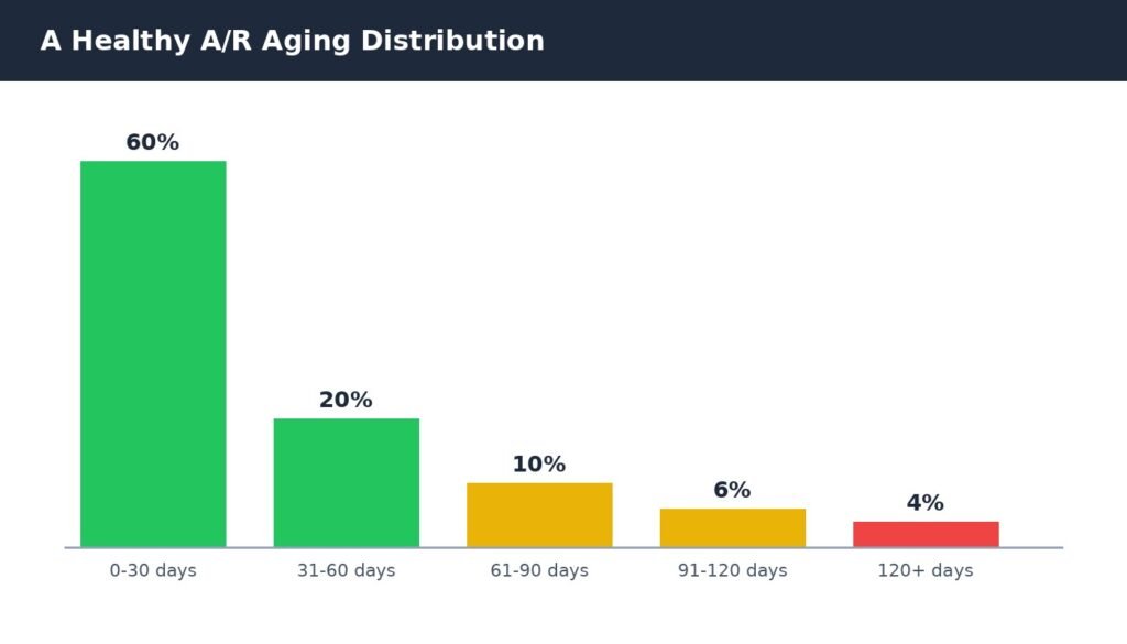 Healthy A/R aging bucket distribution chart showing 0-30, 31-60, 61-90, 91-120, and 120+ day percentages