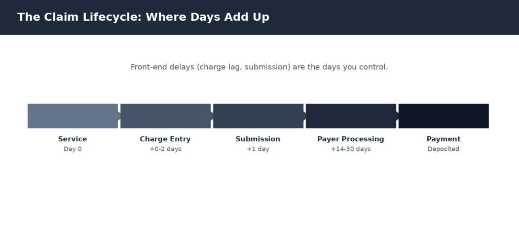 Claim lifecycle timeline showing service, charge entry, submission, payer processing, and payment stages
