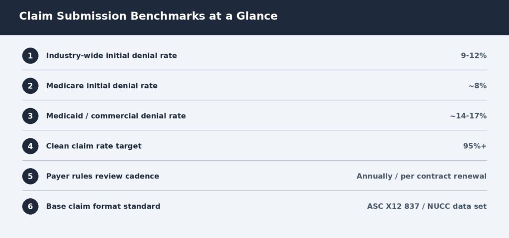 Key claim submission benchmarks including denial rate by payer type and clean claim rate