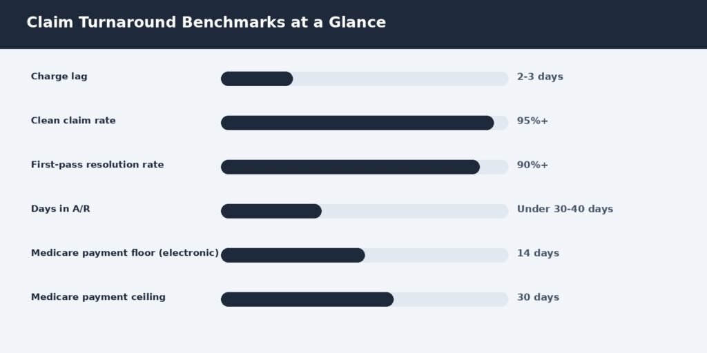 Key claim turnaround benchmarks including charge lag, clean claim rate, and Medicare payment floor
