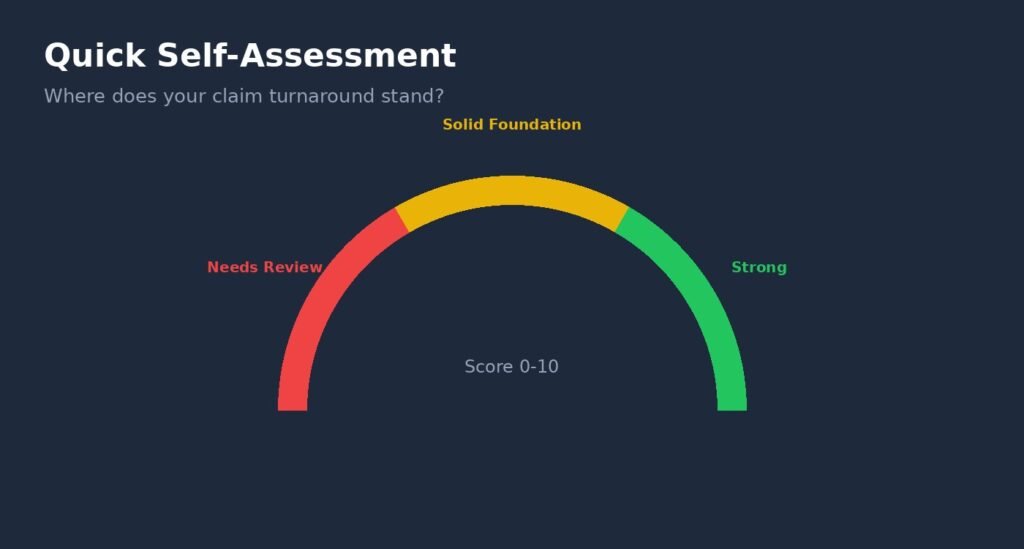 Self-assessment speedometer graphic for claim turnaround process review