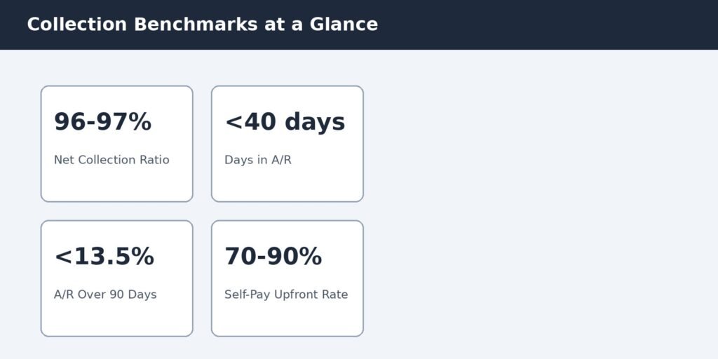 Key patient collection benchmarks including net collection ratio and days in A/R