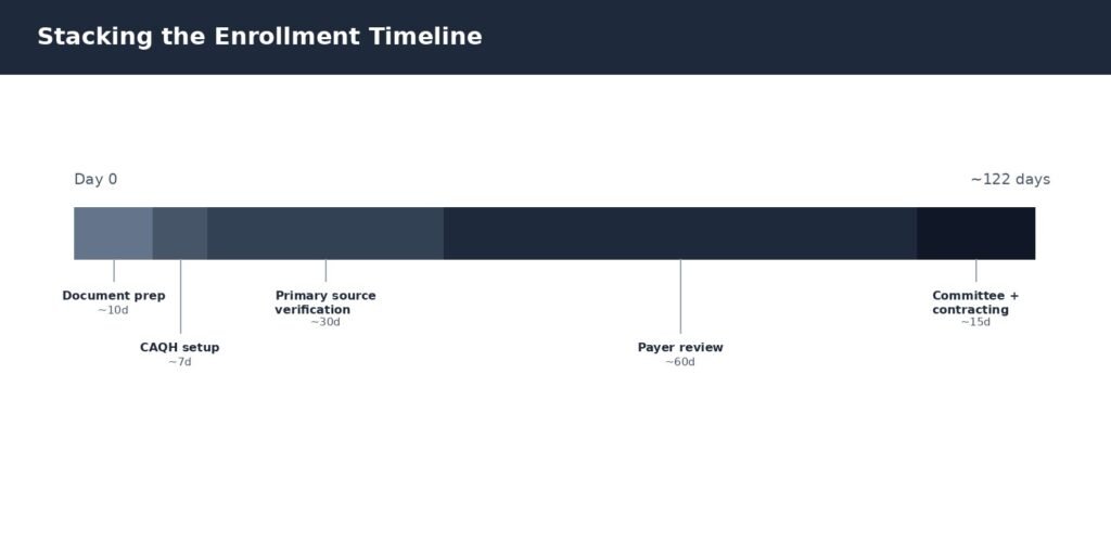 Stacked enrollment stage timeline showing document prep through committee and contracting