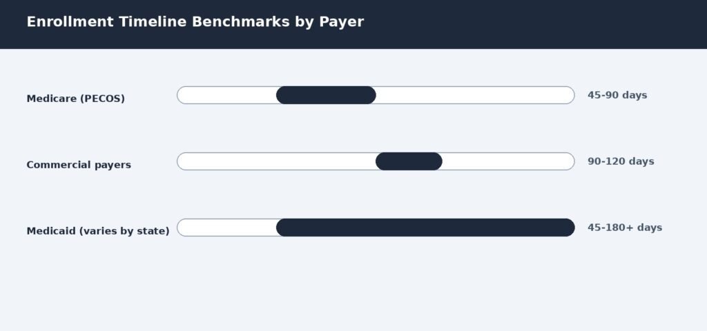 Enrollment timeline benchmarks comparing Medicare, commercial, and Medicaid payer ranges