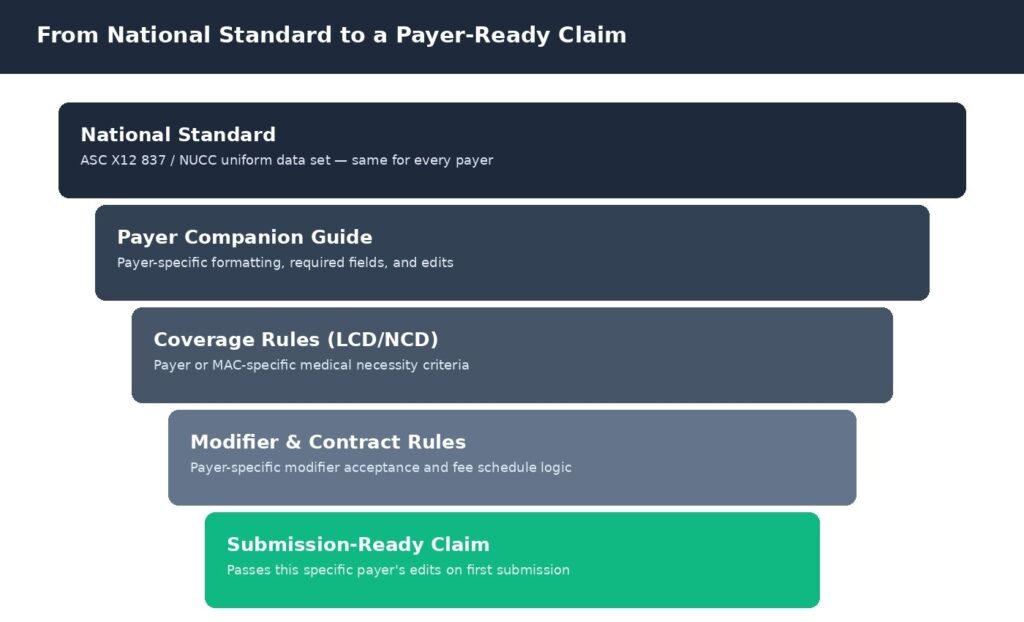 Layered diagram showing national claim standard with payer-specific rules layered on top