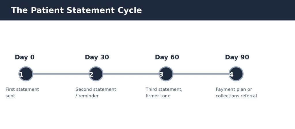 Patient statement cycle timeline showing day 0, 30, 60, 90 touchpoints