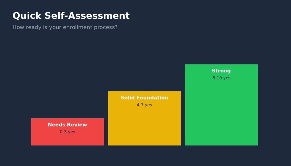Self-assessment staircase graphic for payer enrollment process review
