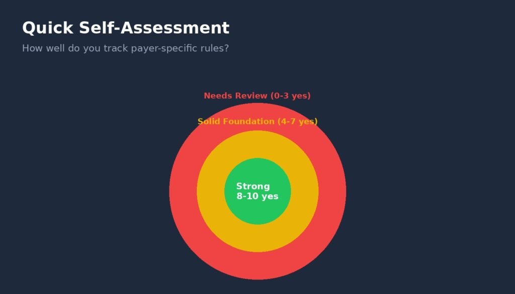 Self-assessment bullseye graphic for payer-specific rules tracking review