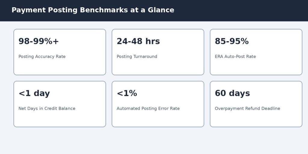 Key payment posting benchmarks including accuracy rate and ERA auto-post rate