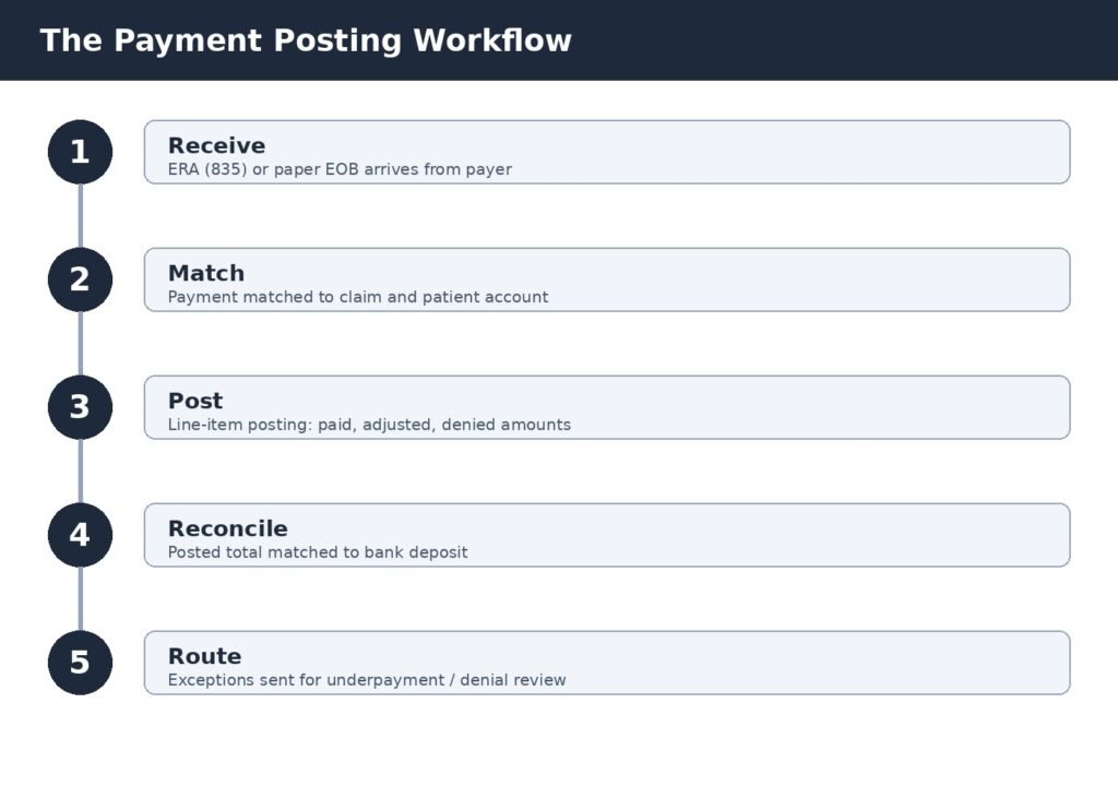 Five-step payment posting workflow: receive, match, post, reconcile, route exceptions