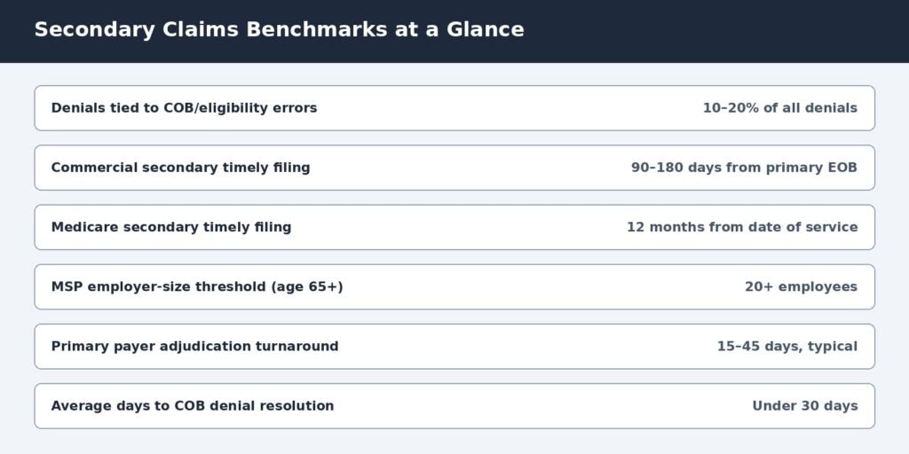 Key secondary claims and COB benchmarks including denial rate and timely filing windows