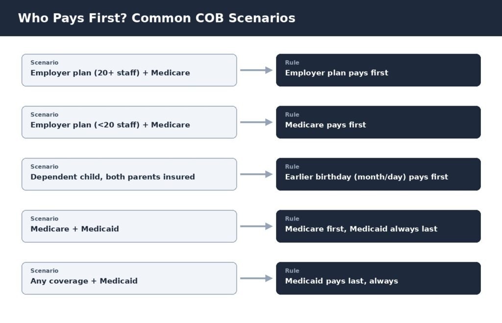 Common coordination of benefits scenarios showing who pays first