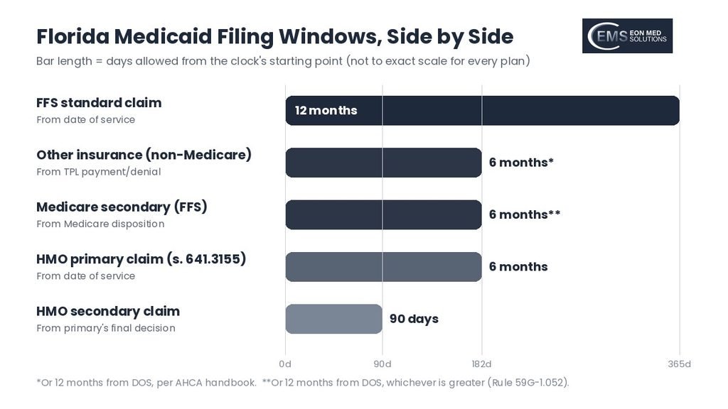 Bar chart comparing Florida Medicaid FFS, secondary, and HMO claim filing windows