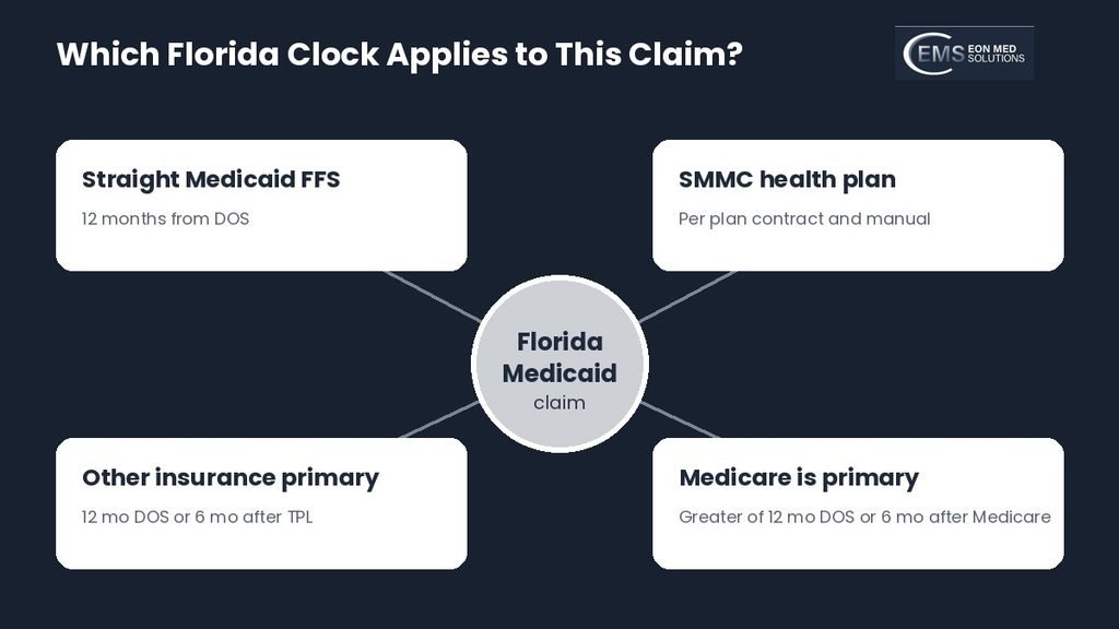 Diagram showing which Florida Medicaid filing deadline applies by payer type