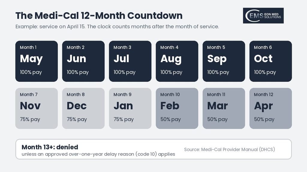 Medi-Cal 12-month claim countdown calendar showing full and reduced payment months