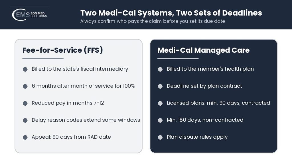 Comparison of Medi-Cal fee-for-service and managed care claim filing deadlines