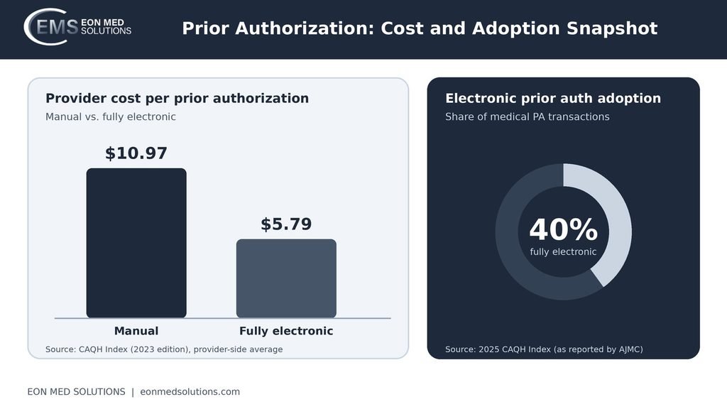 Chart comparing manual and fully electronic prior authorization cost per request and 40 percent electronic adoption