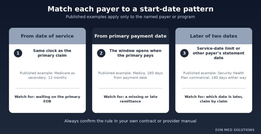 Three cards showing secondary claim start-date patterns with published payer examples