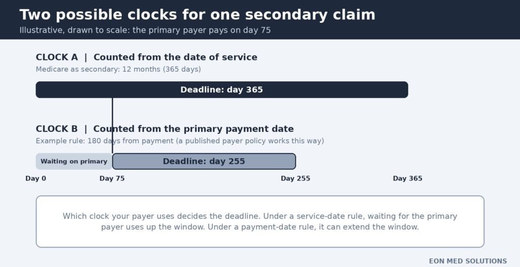 Timeline comparing a service-date clock and a primary-payment-date clock for one secondary claim