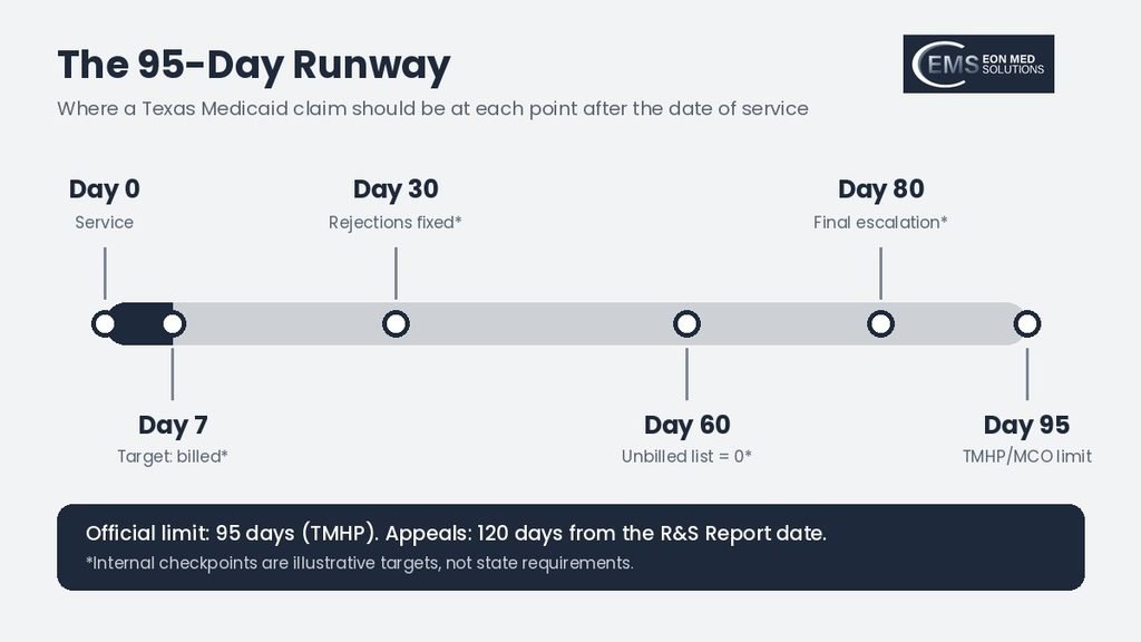 Texas Medicaid 95-day claim runway with internal checkpoints at days 7, 30, 60, and 80