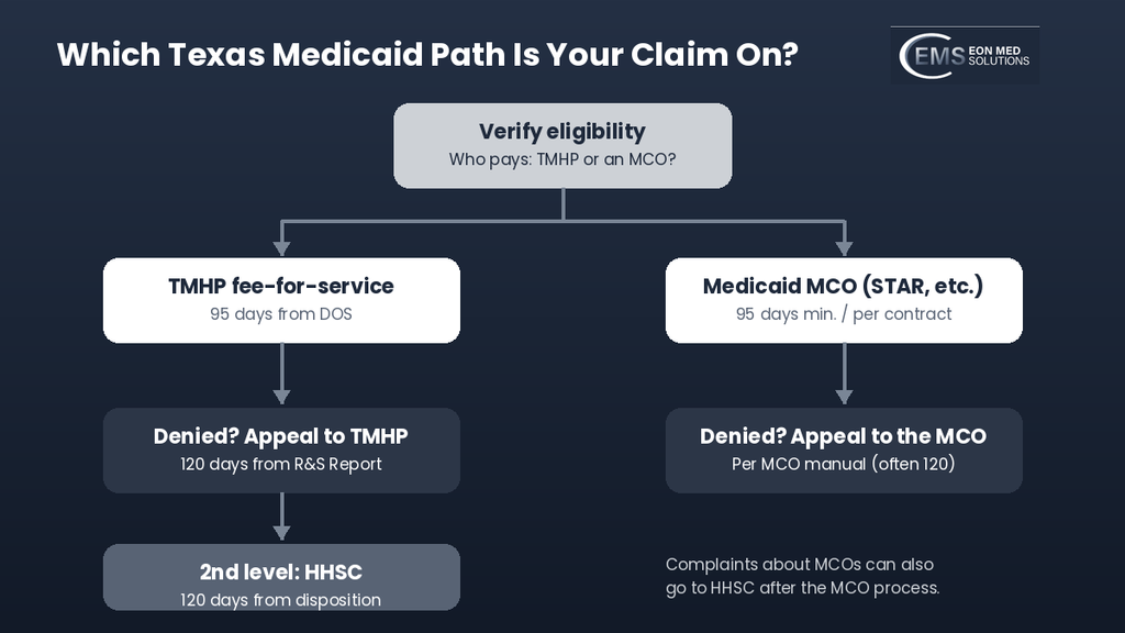 Flowchart of Texas Medicaid claim paths through TMHP or an MCO, including appeals
