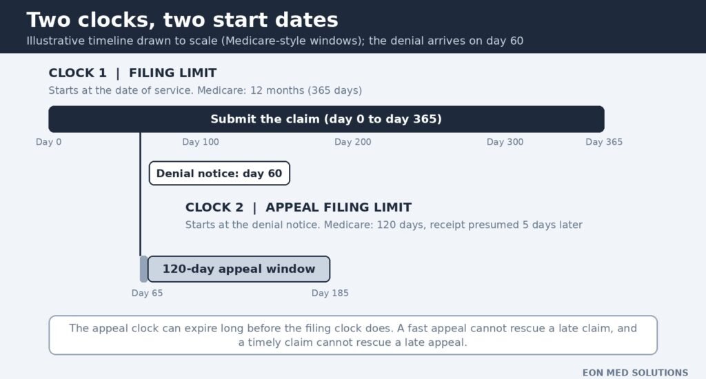 Timeline showing a filing clock from the date of service and an appeal clock from the denial notice