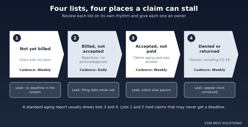 Four-stage diagram of unbilled, unaccepted, unpaid, and denied claim lists with owners and cadence