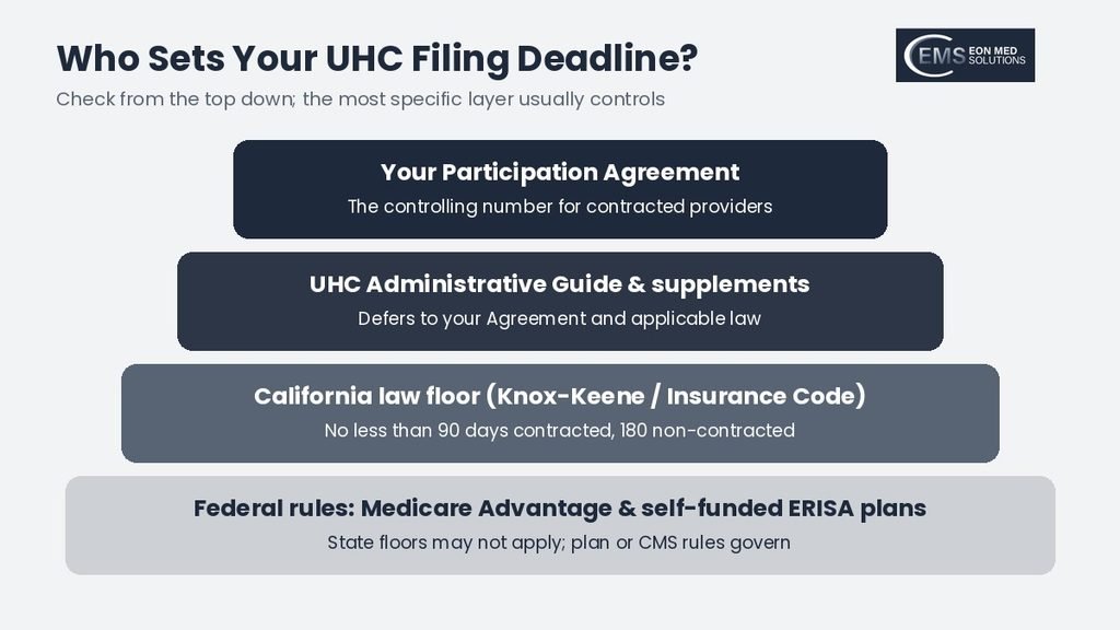 Layers that set a UHC filing deadline in California: contract, UHC guide, state law, federal rules