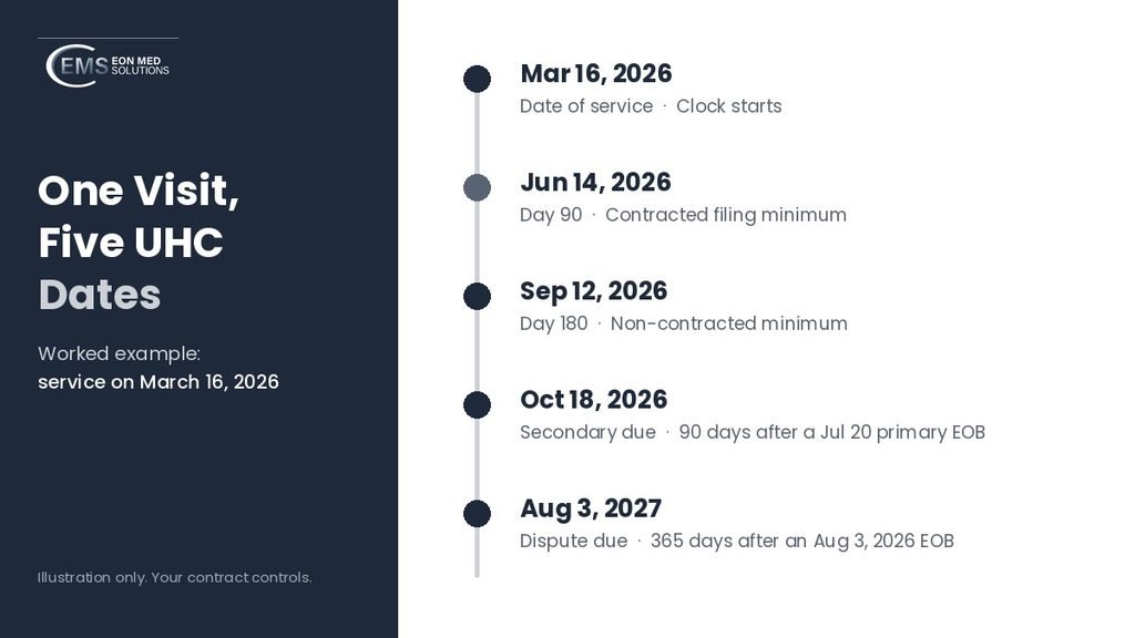 Timeline example of UHC California filing, secondary, and dispute deadlines for one visit