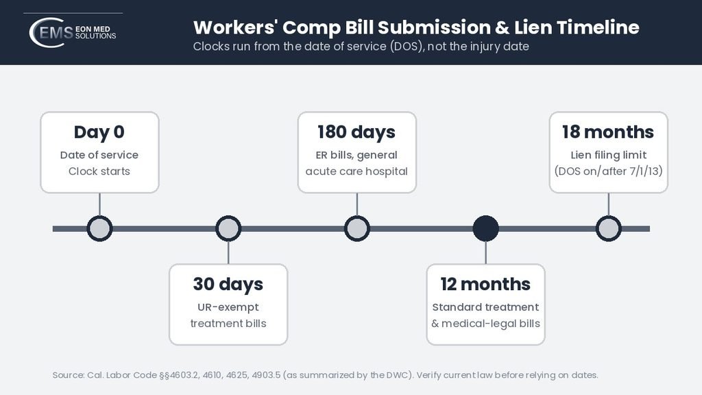 Timeline of California workers' comp billing deadlines: 30 days, 180 days, 12 months, 18 months