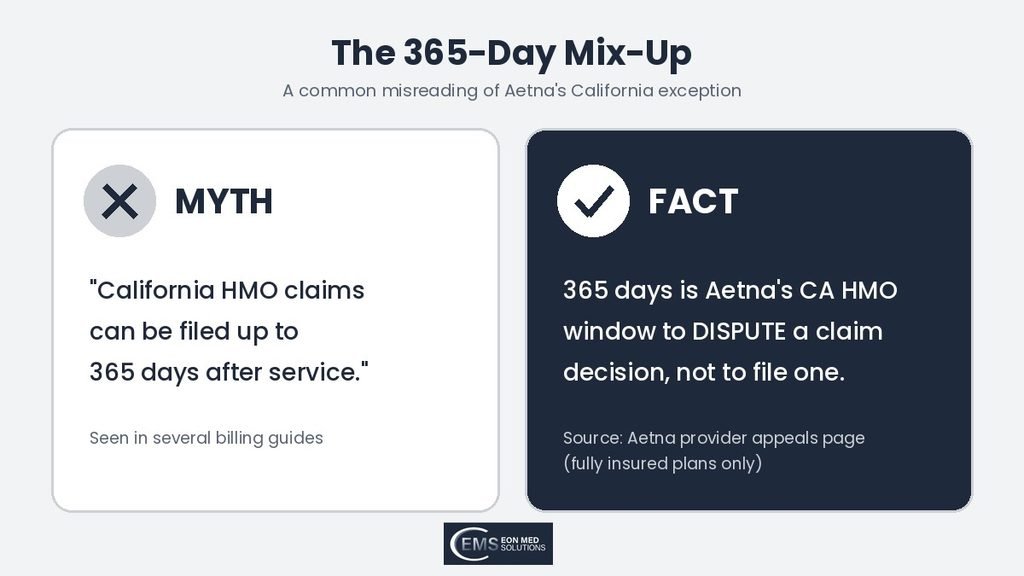 Myth vs fact graphic explaining Aetna California HMO 365-day dispute window