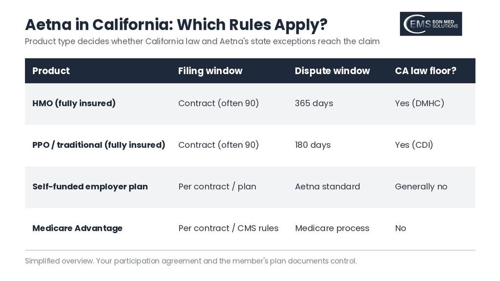 Table of Aetna California filing and dispute rules by HMO, PPO, self-funded, and Medicare Advantage