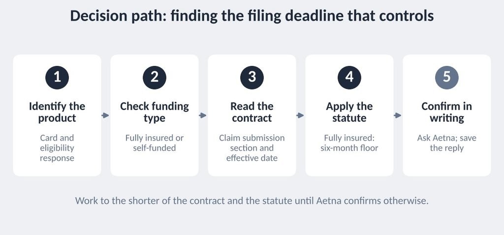 Five-step decision path for finding the controlling Aetna Florida filing deadline