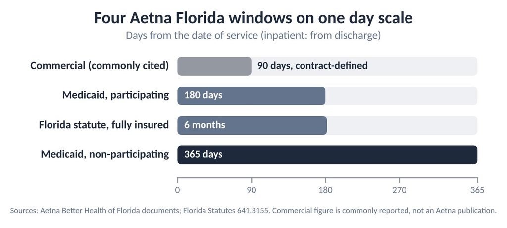 Ruler comparing Aetna Better Health of Florida windows, the Florida six-month window and a commonly cited commercial window