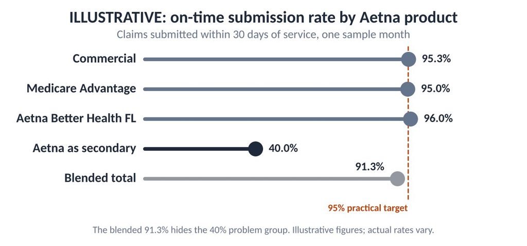 Illustrative chart of on-time submission rates by Aetna product with secondary claims at 40 percent