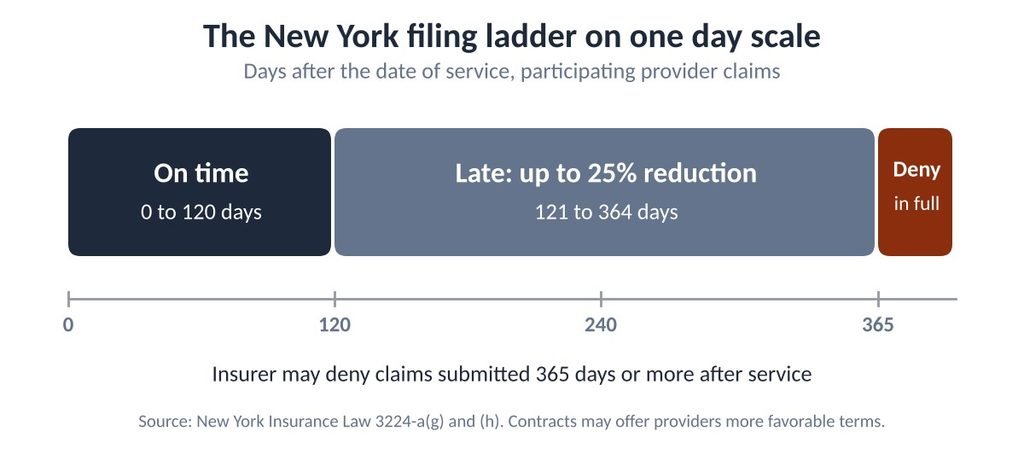Ladder showing on-time claims through day 120, reduced payment from day 121 to 364 and full denial from day 365