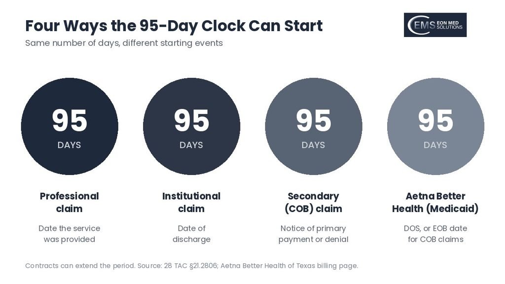 Four starting points for the Texas 95-day claim filing clock