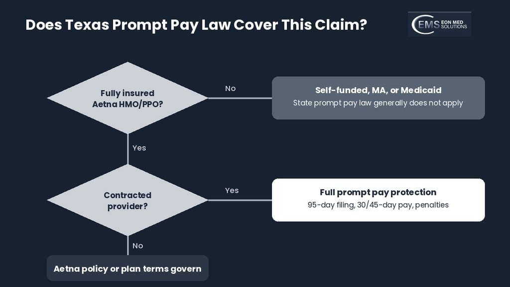 Decision flow showing when Texas prompt pay law covers an Aetna claim
