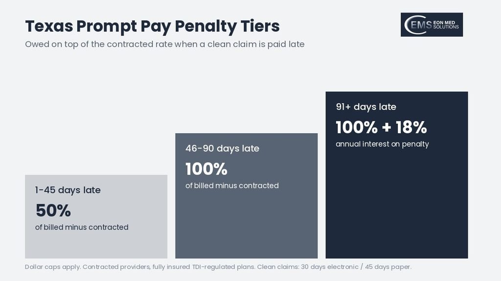 Texas prompt pay penalty tiers for late payment of clean claims