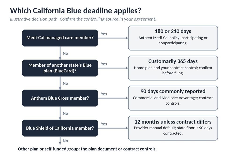 Decision flowchart showing which California Blue plan filing deadline applies by member plan type