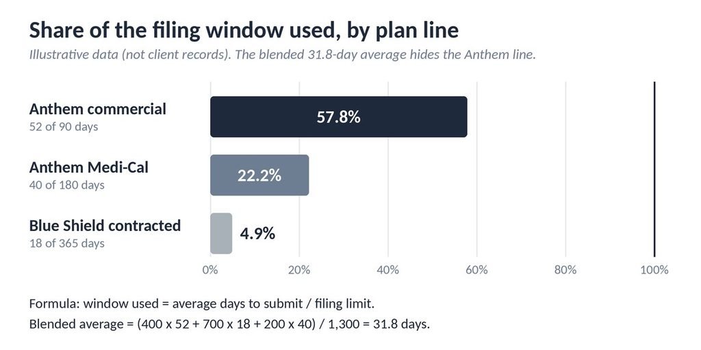 Bar chart of illustrative share of filing window used by Anthem commercial, Anthem Medi-Cal and Blue Shield plan lines