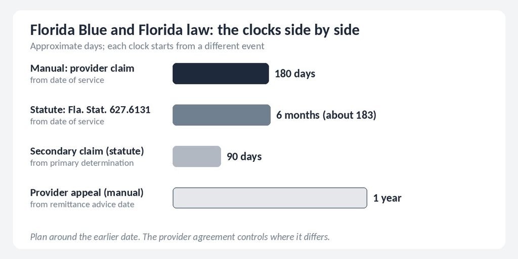 Bar chart comparing Florida Blue manual 180 days, Florida statute 6 months, secondary 90 days and appeals 1 year