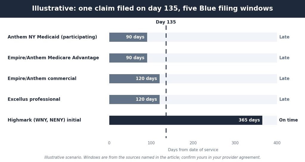 Bar chart comparing five Blue filing windows in New York against a claim filed on day 135