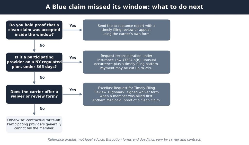 Decision tree for handling a late Blue claim in New York using proof, reconsideration or carrier forms