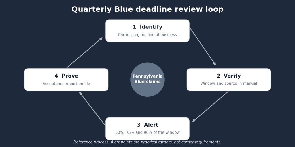 Four-step loop for identifying, verifying, alerting on and proving Pennsylvania Blue filing deadlines